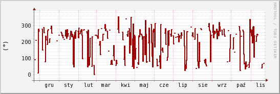 wykres przebiegu zmian kierunek wiatru (średni)