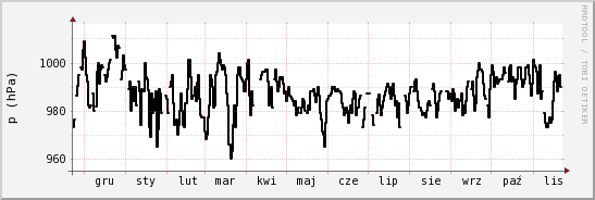 wykres przebiegu zmian ciśnienie
