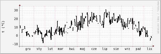 wykres przebiegu zmian windchill temp.