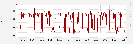 wykres przebiegu zmian kierunek wiatru (średni)