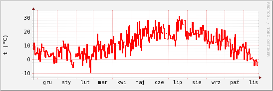 wykres przebiegu zmian temp powietrza