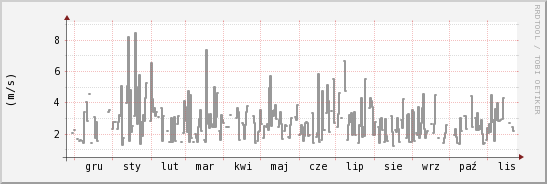 wykres przebiegu zmian średnia prędkość wiatru