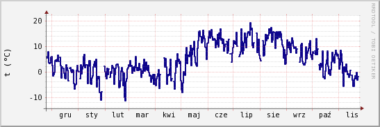 wykres przebiegu zmian temp. punktu rosy