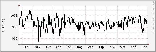 wykres przebiegu zmian ciśnienie