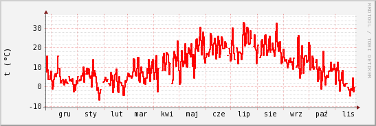 wykres przebiegu zmian temp powietrza