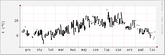 wykres przebiegu zmian windchill temp.