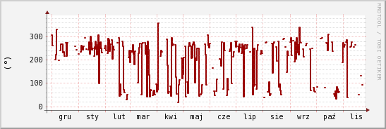 wykres przebiegu zmian kierunek wiatru (średni)