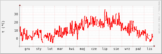 wykres przebiegu zmian temp powietrza