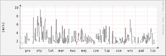 wykres przebiegu zmian średnia prędkość wiatru