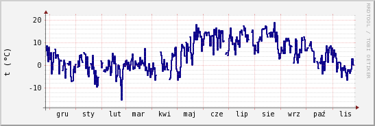 wykres przebiegu zmian temp. punktu rosy