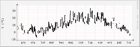 wykres przebiegu zmian windchill temp.