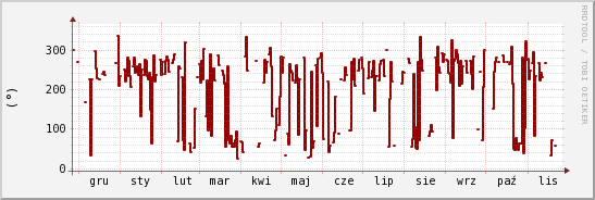 wykres przebiegu zmian kierunek wiatru (średni)