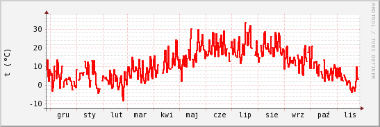 wykres przebiegu zmian temp powietrza