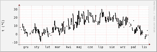 wykres przebiegu zmian windchill temp.