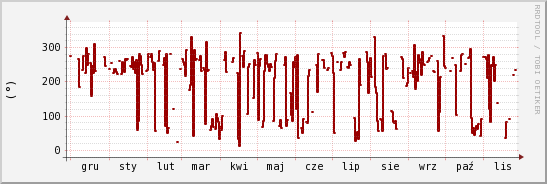 wykres przebiegu zmian kierunek wiatru (średni)