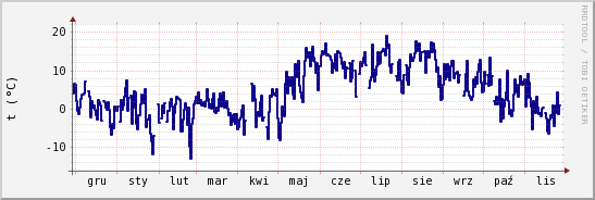 wykres przebiegu zmian temp. punktu rosy