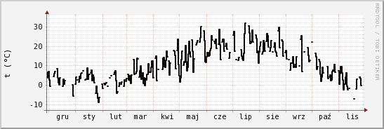 wykres przebiegu zmian windchill temp.