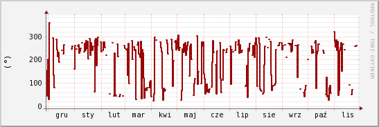 wykres przebiegu zmian kierunek wiatru (średni)