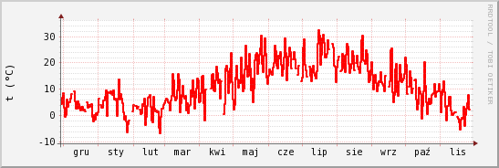 wykres przebiegu zmian temp powietrza