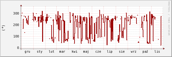 wykres przebiegu zmian kierunek wiatru (średni)