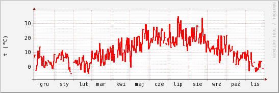 wykres przebiegu zmian temp powietrza