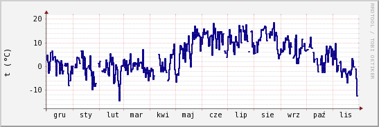 wykres przebiegu zmian temp. punktu rosy