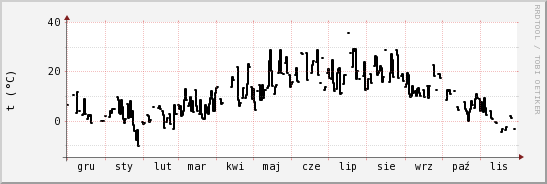 wykres przebiegu zmian windchill temp.