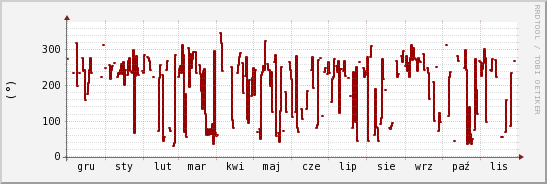 wykres przebiegu zmian kierunek wiatru (średni)