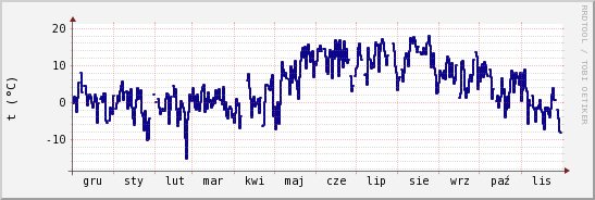 wykres przebiegu zmian temp. punktu rosy