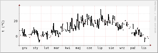 wykres przebiegu zmian windchill temp.