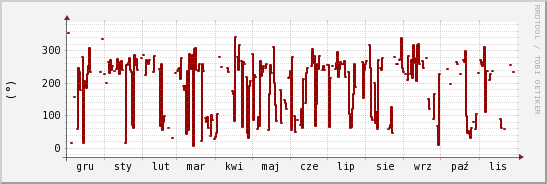 wykres przebiegu zmian kierunek wiatru (średni)