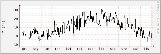 wykres przebiegu zmian windchill temp.