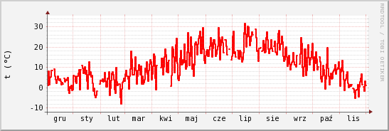 wykres przebiegu zmian temp powietrza