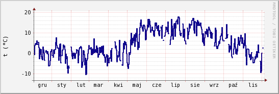 wykres przebiegu zmian temp. punktu rosy