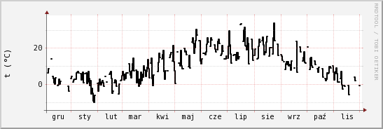 wykres przebiegu zmian windchill temp.