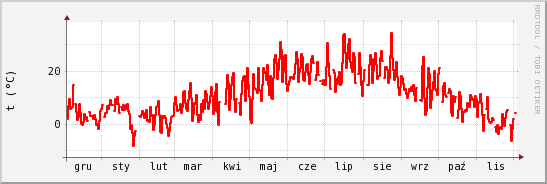 wykres przebiegu zmian temp powietrza