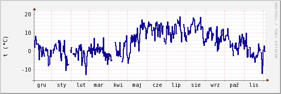 wykres przebiegu zmian temp. punktu rosy