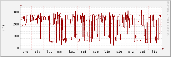 wykres przebiegu zmian kierunek wiatru (średni)