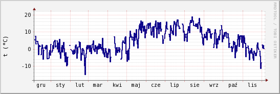 wykres przebiegu zmian temp. punktu rosy