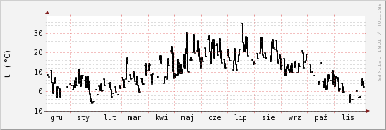 wykres przebiegu zmian windchill temp.