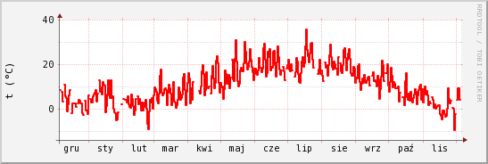 wykres przebiegu zmian temp powietrza