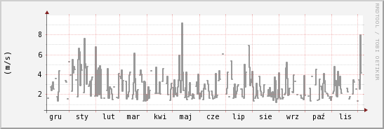 wykres przebiegu zmian średnia prędkość wiatru