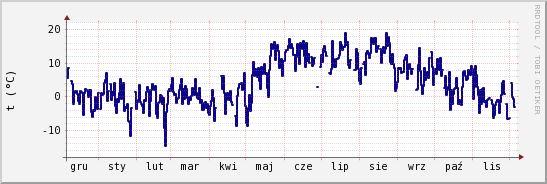 wykres przebiegu zmian temp. punktu rosy