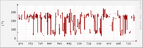 wykres przebiegu zmian kierunek wiatru (średni)