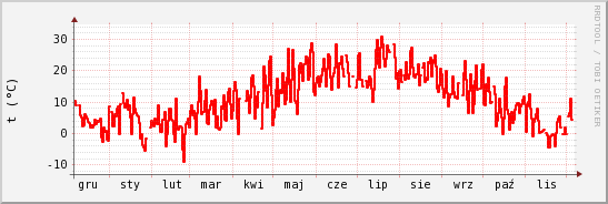 wykres przebiegu zmian temp powietrza