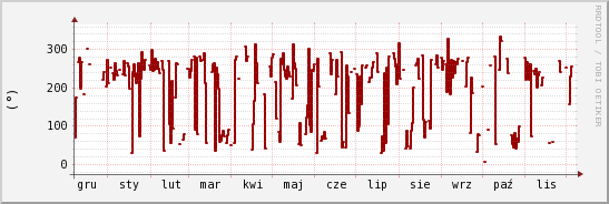 wykres przebiegu zmian kierunek wiatru (średni)