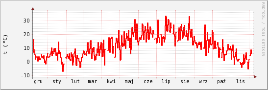 wykres przebiegu zmian temp powietrza