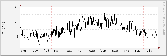 wykres przebiegu zmian windchill temp.