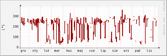 wykres przebiegu zmian kierunek wiatru (średni)