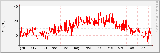 wykres przebiegu zmian temp powietrza